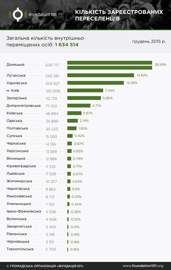 Найбільше ВПО на Донеччині, Луганщині і Харківщині