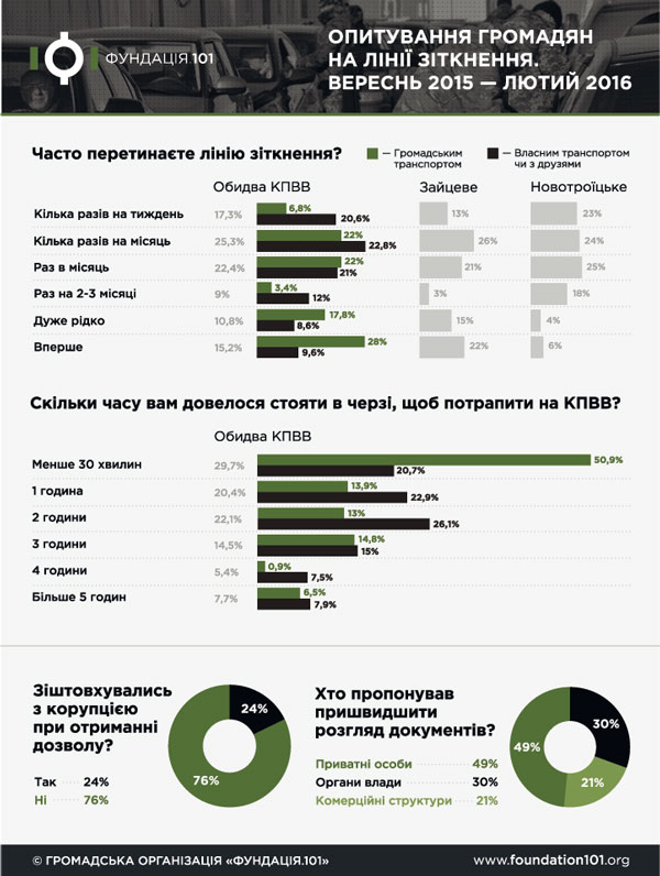 Результати опитування громадян, які перетинають лінію розмежування