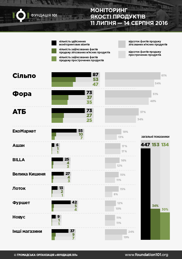 Результати моніторингу супермаркетів