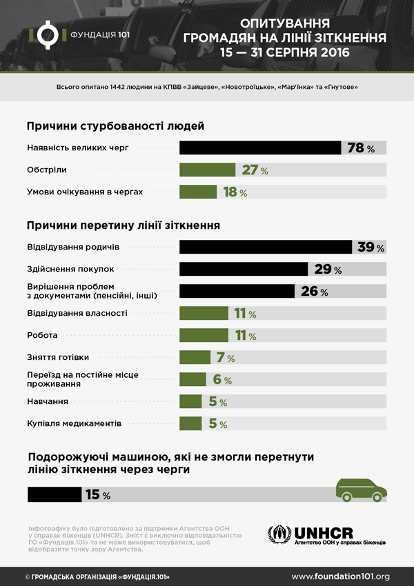 Опитування громадян на КПВВ у серпні