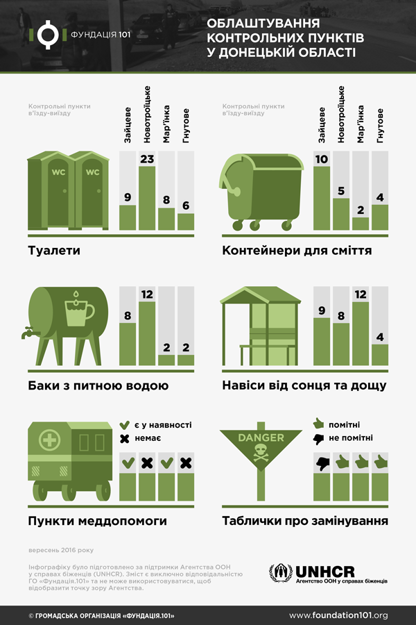 Облаштування КПВВ