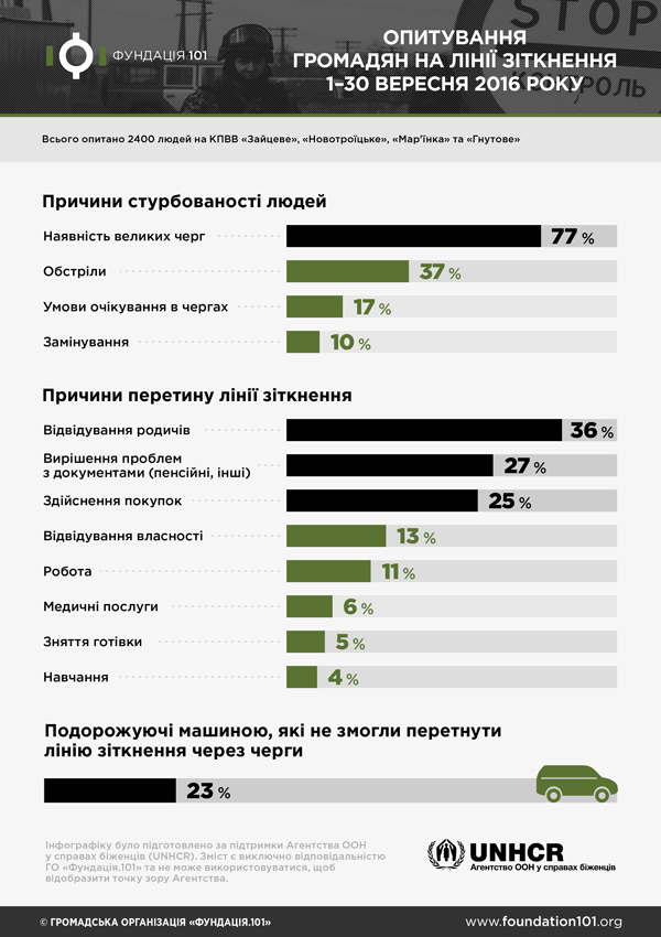 Опитування громадян на КПВВ у вересні