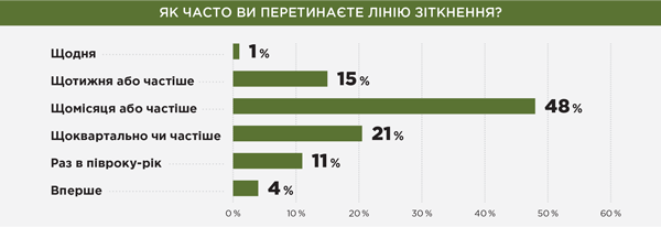 Як часто ви перетинаєте лінію зіткнення?