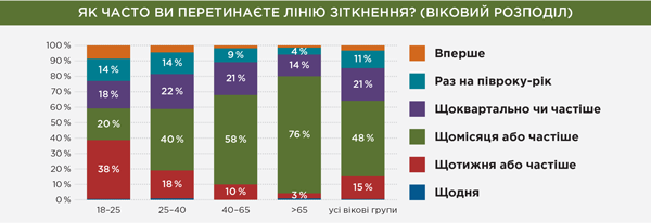 Як часто ви перетинаєте лінію зіткнення? (Віковий розподіл)