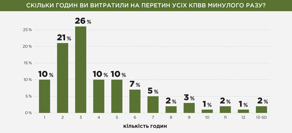 Скільки годин ви витратили на перетин усіх КПВВ минулого разу?