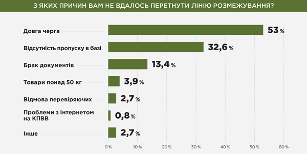 З яких причин вам не вдалось перетнути лінію розмежування?