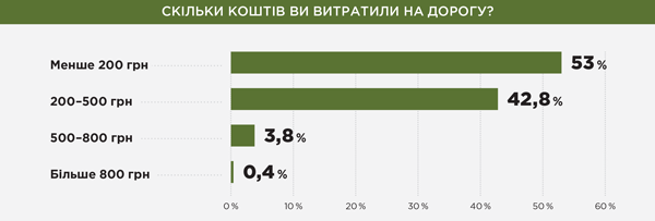 Скільки коштів ви витратили на дорогу?