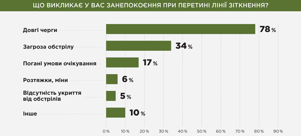 Що викликає у вас занепокоєння при перетині лінії зіткнення?