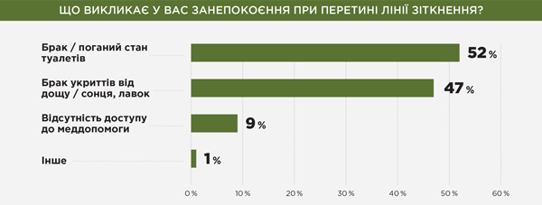 Що викликає у вас занепокоєння при перетині лінії зіткнення?