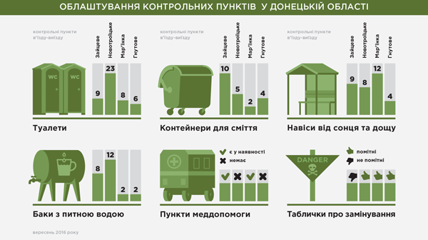 Облаштування контрольних пунктів у донецькій області