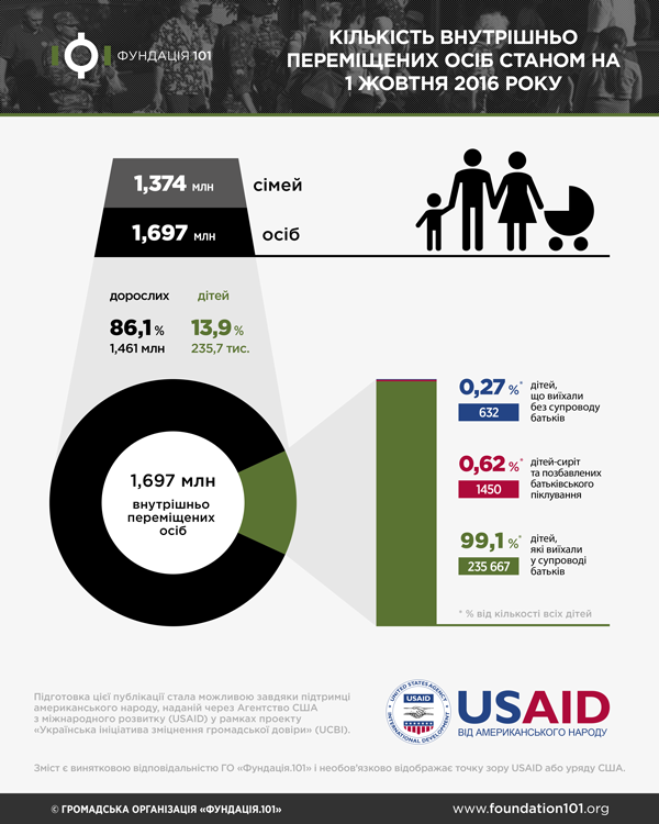 В Україні майже 1,7 мільйони внутрішньо переміщених осіб