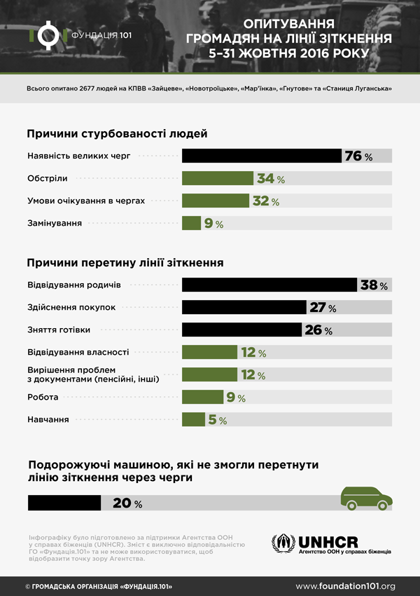 Опитування громадян на КПВВ у жовтні