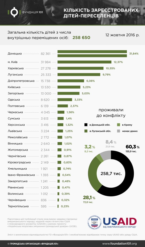 Найбільше дітей-переселенців на Донеччині, у Києві та на Харківщині