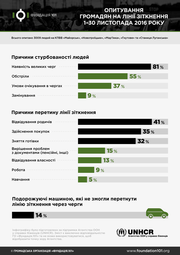 Опитування громадян на КПВВ у листопаді