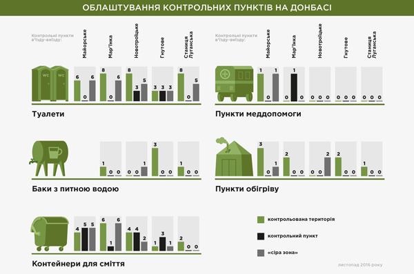 Облаштування контрольних пунктів на Донбасі