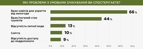 Які проблеми з умовами очікування Ви спостерігаєте?