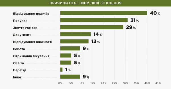 Причини перетину лінії зіткнення