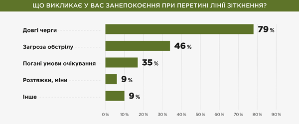 Причини занепокоєння громадян під час перетину лінії зіткнення