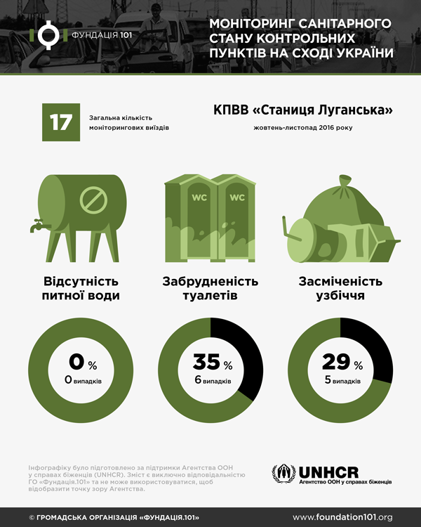 Санітарний стан КПВВ Станиця Луганська