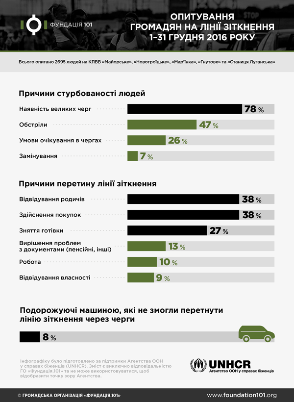 Опитування громадян на КПВВ у грудні