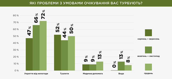 ЯКІ ПРОБЛЕМИ З УМОВАМИ ОЧІКУВАННЯ ВАС ТУРБУЮТЬ?