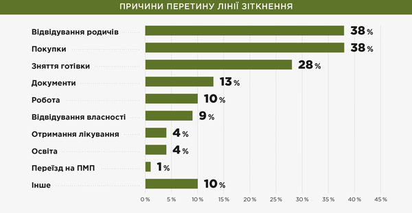 ПРИЧИНИ ПЕРЕТИНУ ЛІНІЇ ЗІТКНЕННЯ 