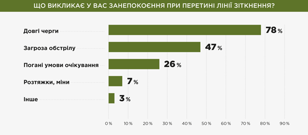 ЩО ВИКЛИКАЄ У ВАС ЗАНЕПОКОЄННЯ ПРИ ПЕРЕТИНІ ЛІНІЇ ЗІТКНЕННЯ?