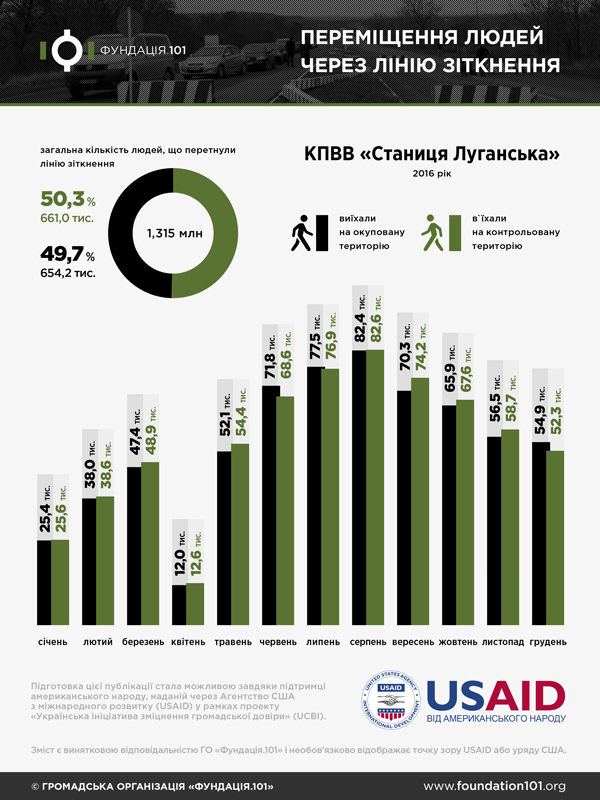 Переміщення людей через лінію зіткнення - КПВВ Станиця Луганська