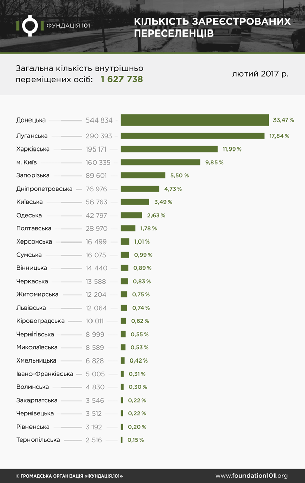 Кількість зареєстрованих переселенців