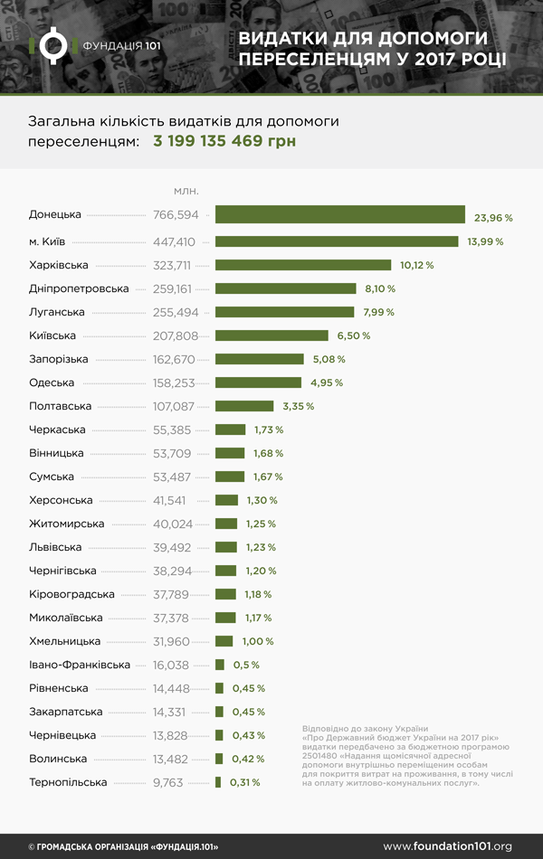 Видатки для допомоги переселенцям