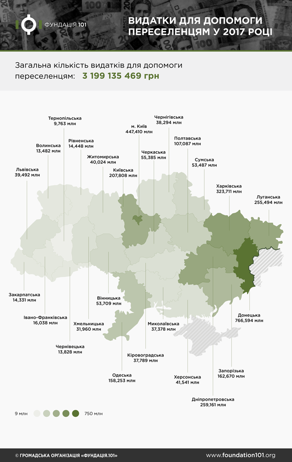 Видатки для допомоги переселенцям