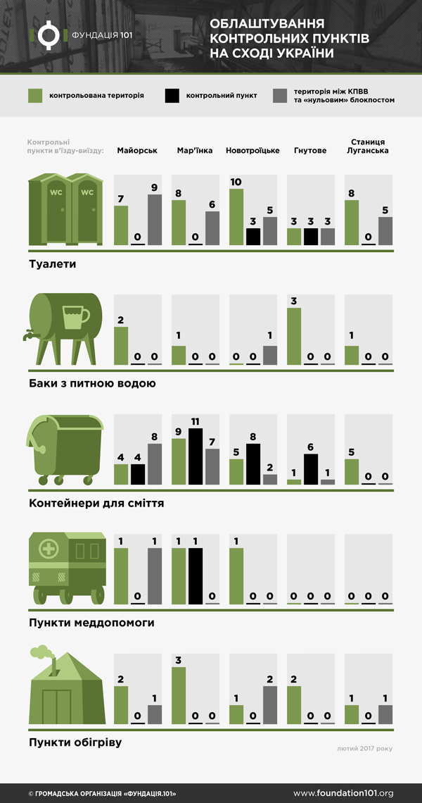 Облаштування КПВВ