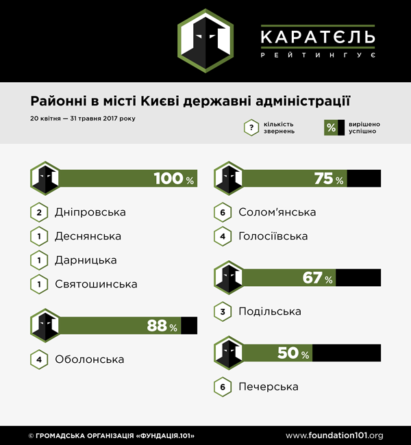 Рейтинг органів влади