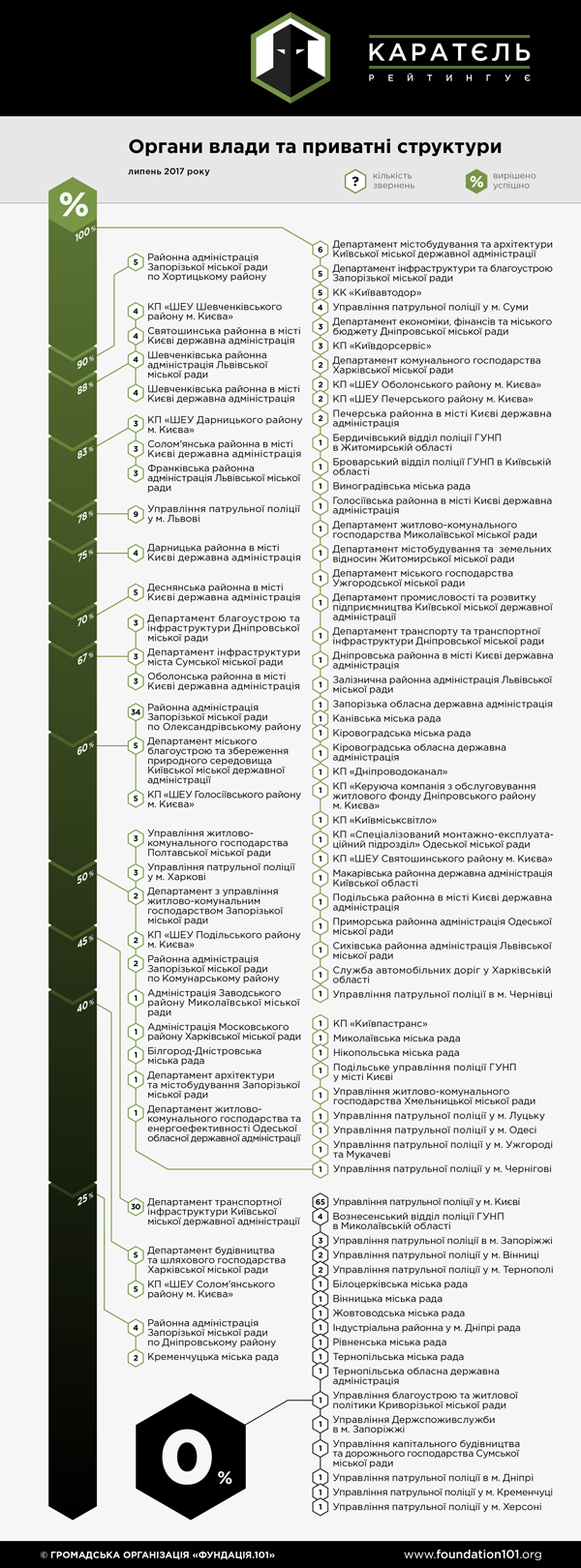 Рейтинг органів влади