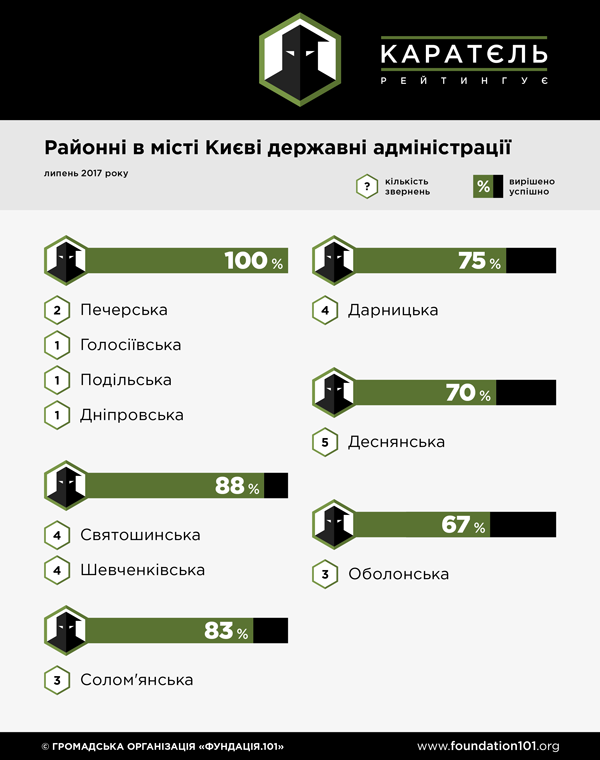 Рейтинг органів влади РДА