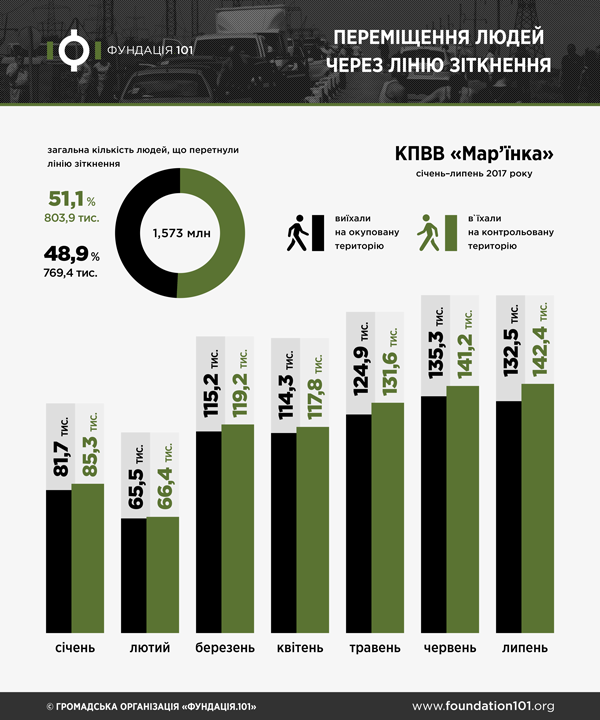 Динаміка перетину лінії зіткнення за січень-липень2017, Мар'їнка