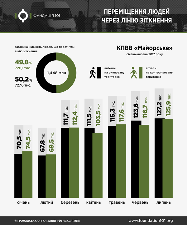 Динаміка перетину лінії зіткнення за січень-липень 2017, Майорське