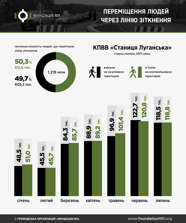 Динаміка перетину лінії зіткнення за січень-липень 2017, Станиця Луганська