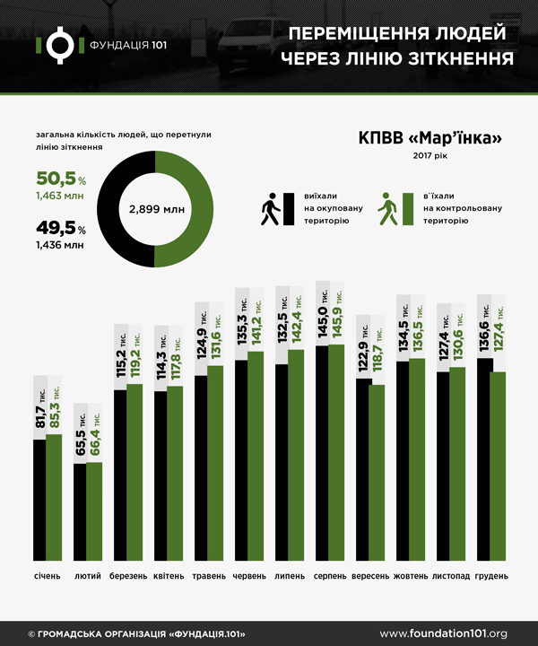 Переміщення людей через лінію зіткнення - КПВВ Мар'їнка