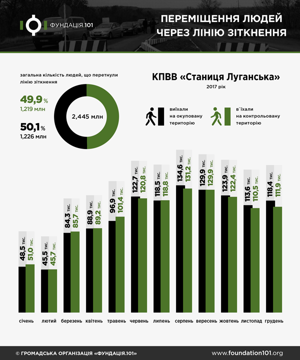 Переміщення людей через лінію зіткнення - КПВВ Станиця Луганська