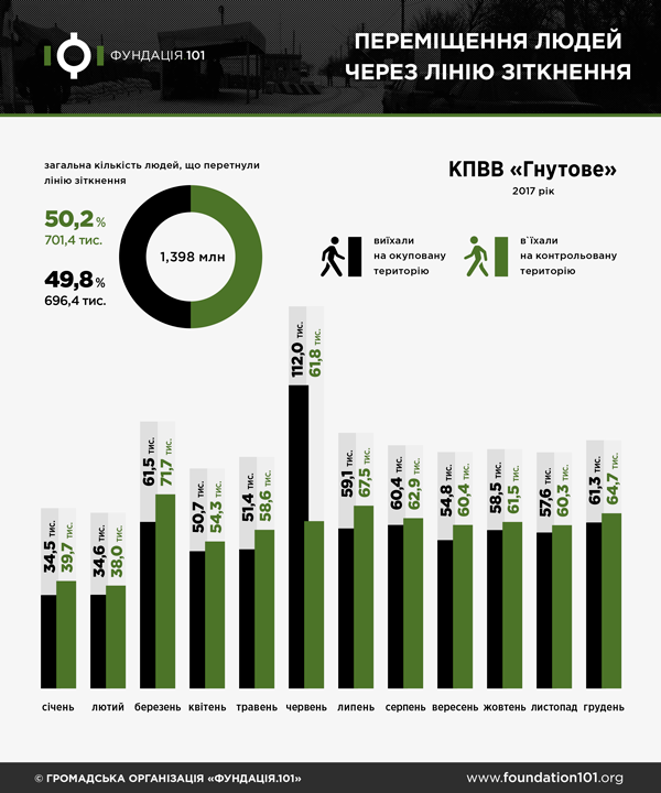 Переміщення людей через лінію зіткнення - КПВВ Гнутове