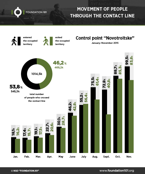 Control Point “Novotroitske”