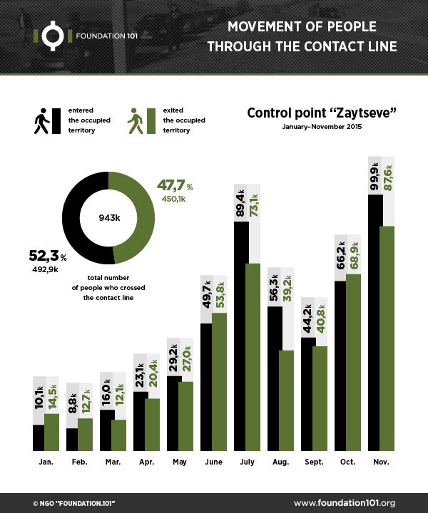 Control Point “Zaytseve”