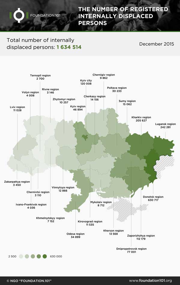 Donetsk and Lugansk Regions Host Majority of Displaced Persons