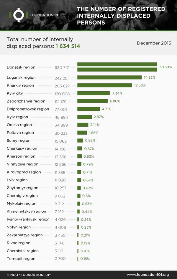 Donetsk and Lugansk Regions Host Majority of Displaced Persons