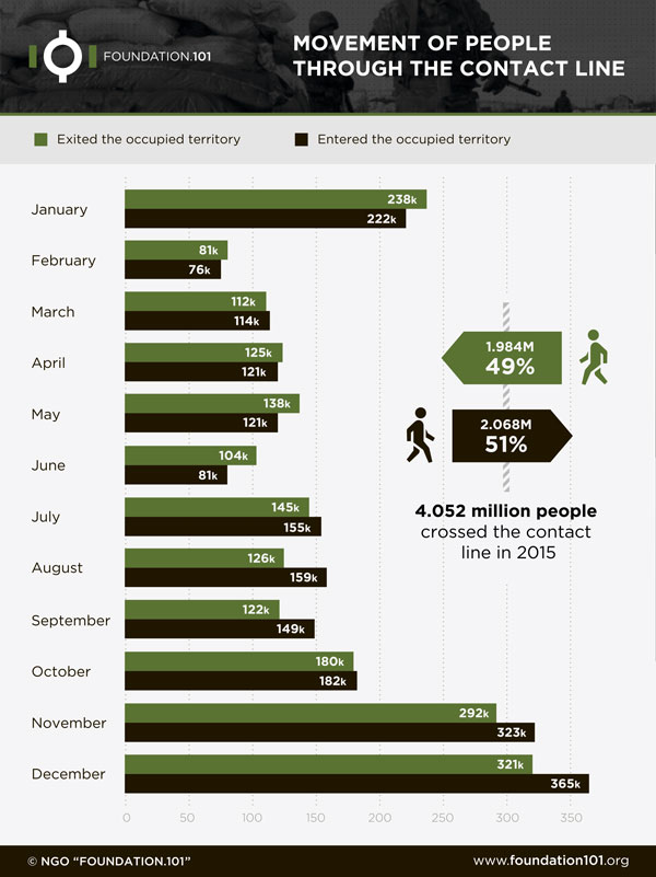 Four Million People Crossed the Contact Line in 2015