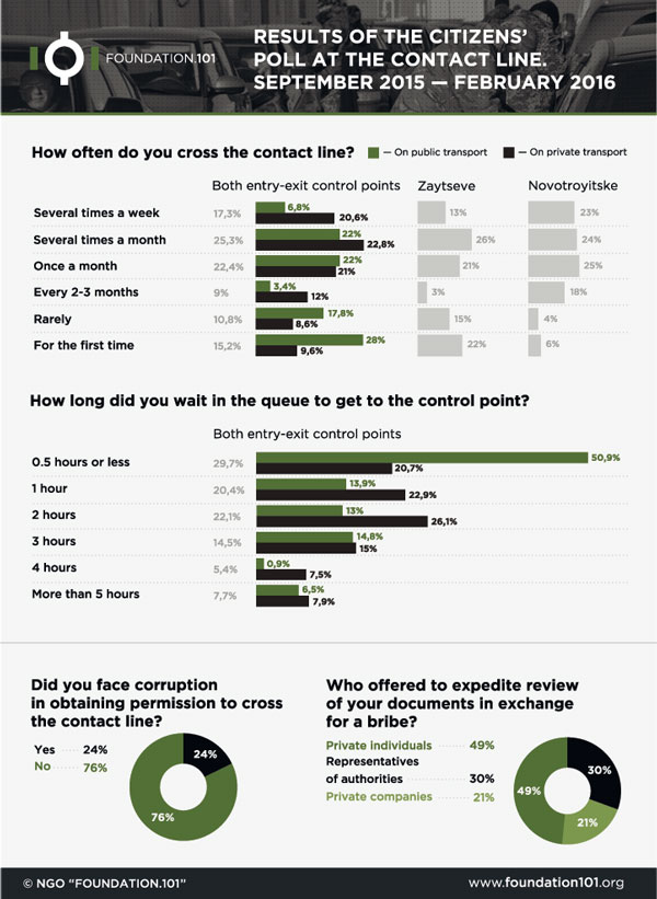 Results of the survey of citizens who cross the contact line