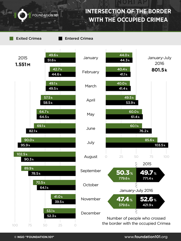 The Dynamics of Crossing the Border With the Occupied Crimea