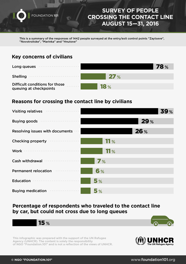 The Survey of Citizens at the Control Points in August