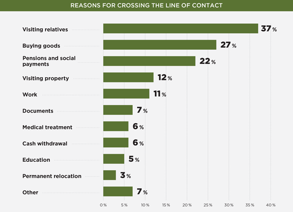 Reasons for crossing the line of contact